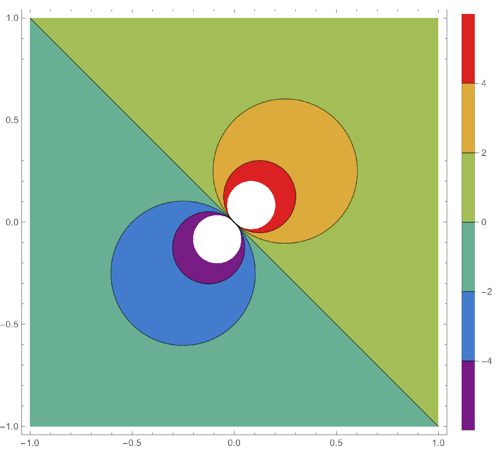 Contour  plot of a non-continuous function.