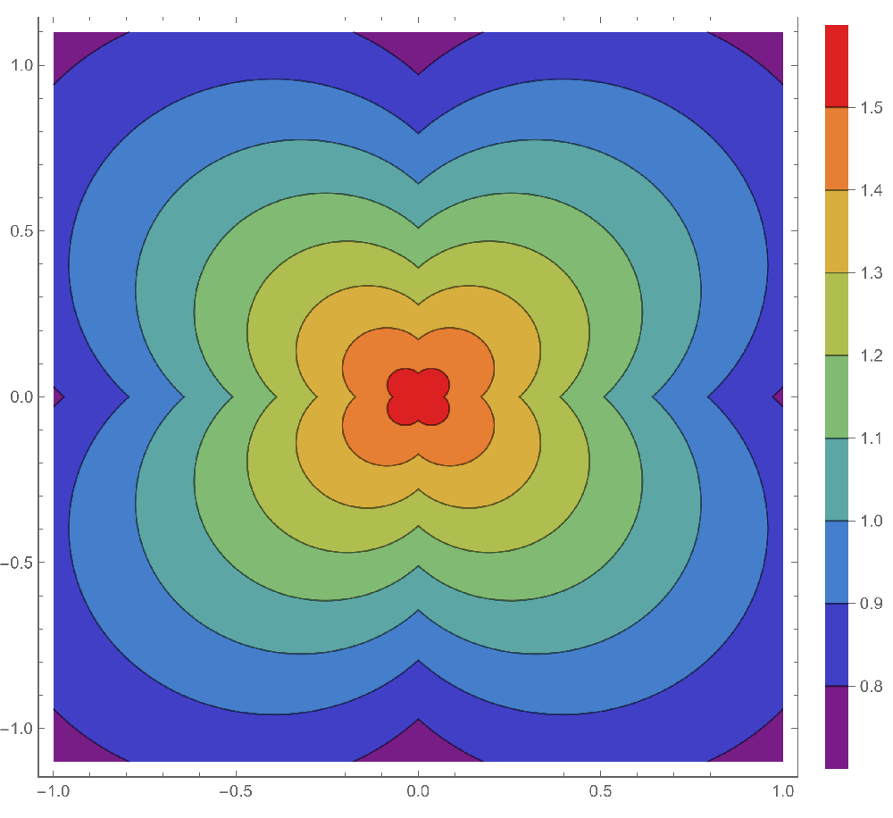 Contour  plot of a continuous function.