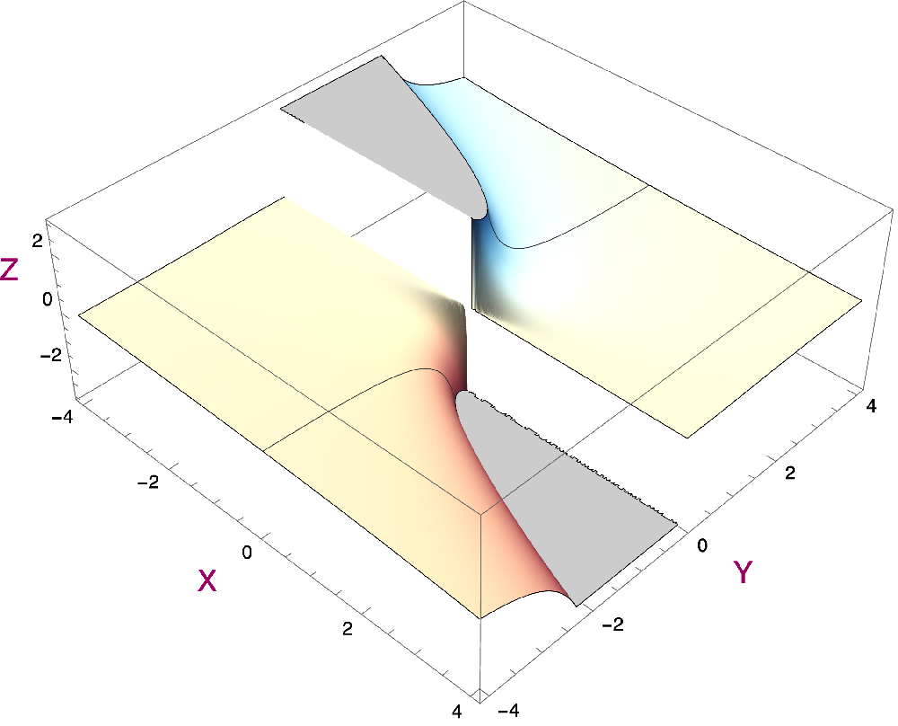 Graph  plot of a non-continuous function.