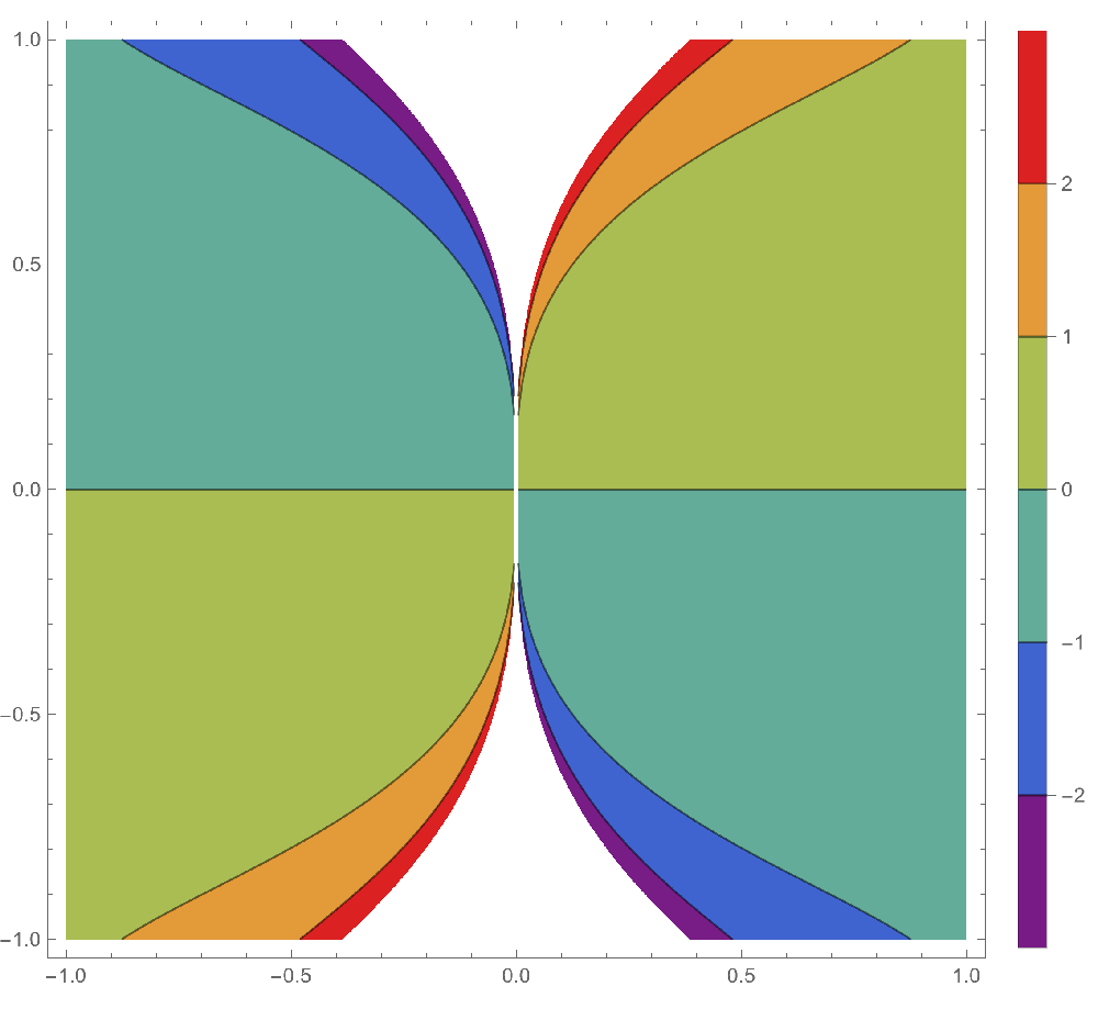 Contour  plot of a non-continuous function.