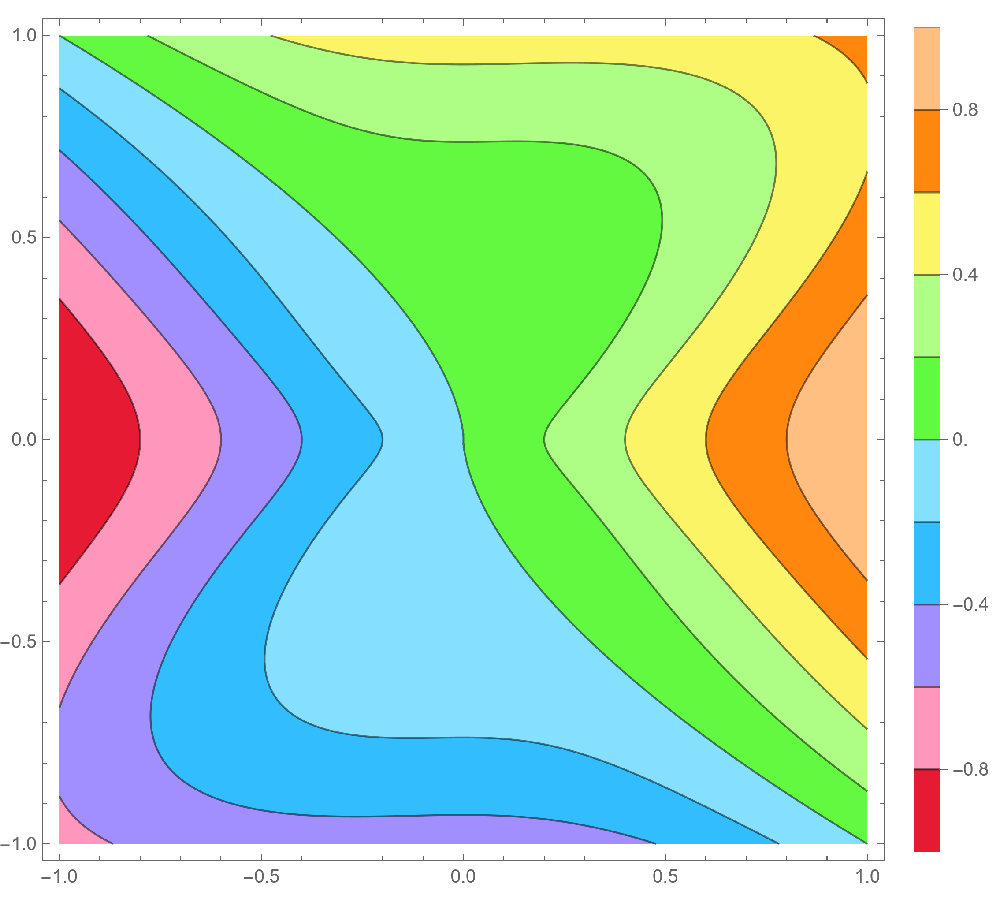 Contour  plot of a continuous function.