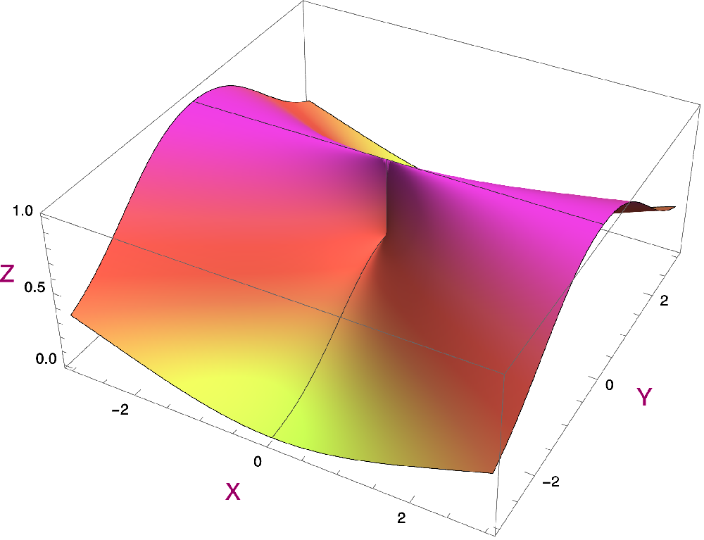 Graph  plot of a non-continuous function.