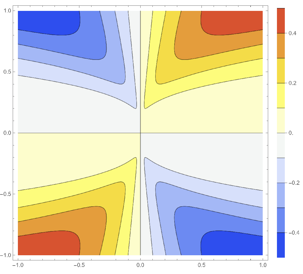 Graph plot of a non-continuous function.