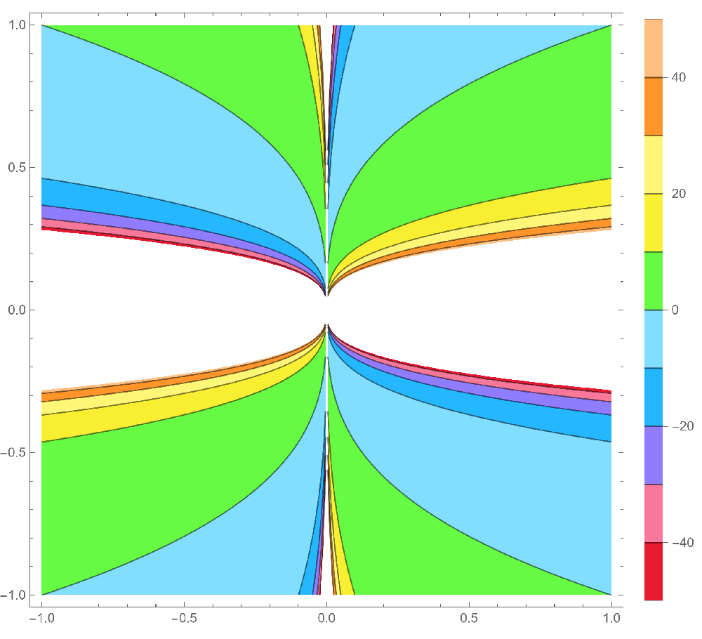 Contour  plot of a non-continuous function.