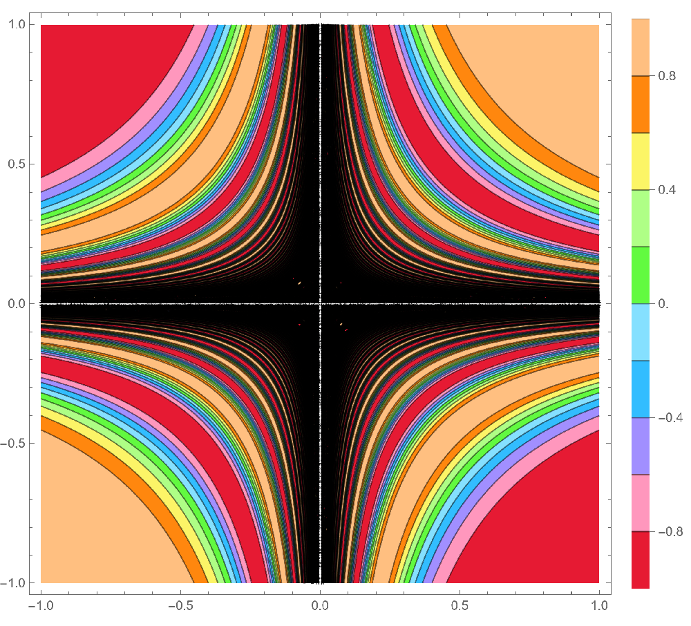 Contour  plot of a non-continuous function.