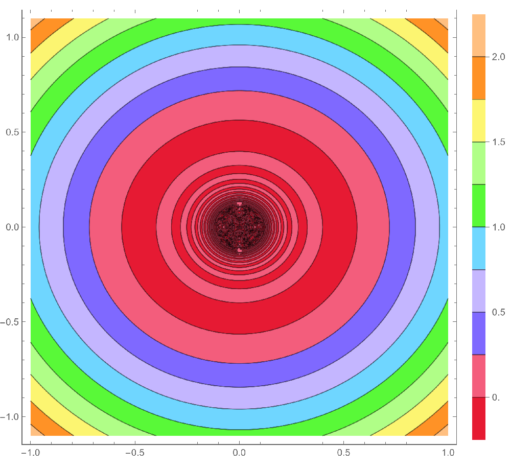 Contour  plot of a continuous function.
