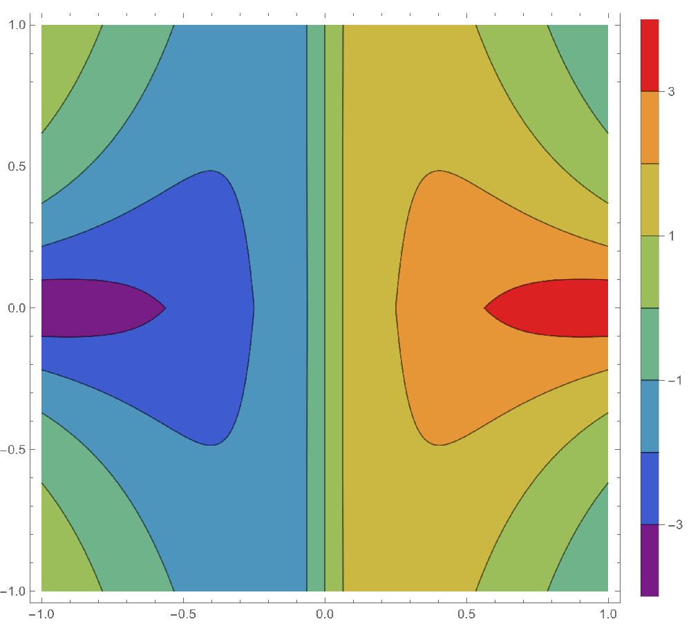 Contour  plot of a continuous function.