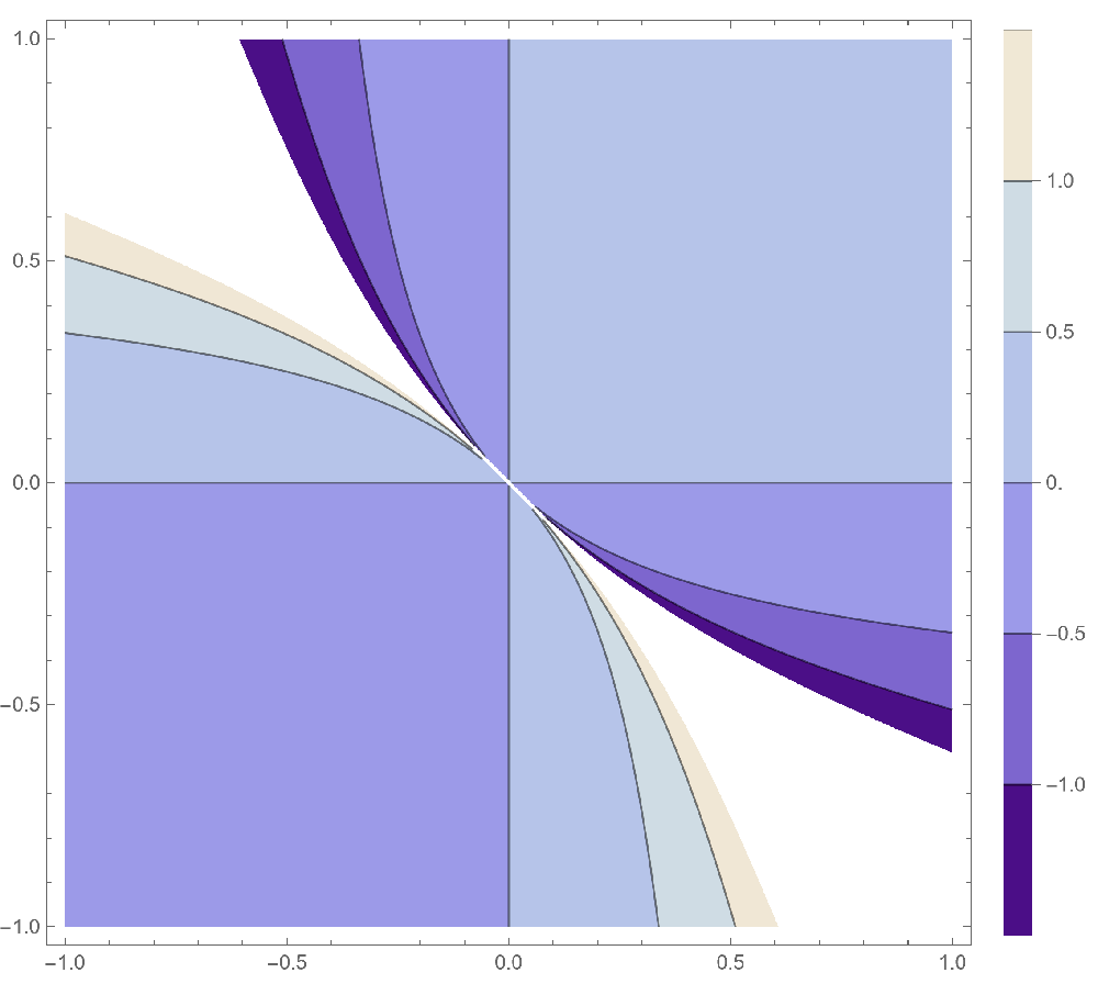 Graph plot of a non-continuous function.