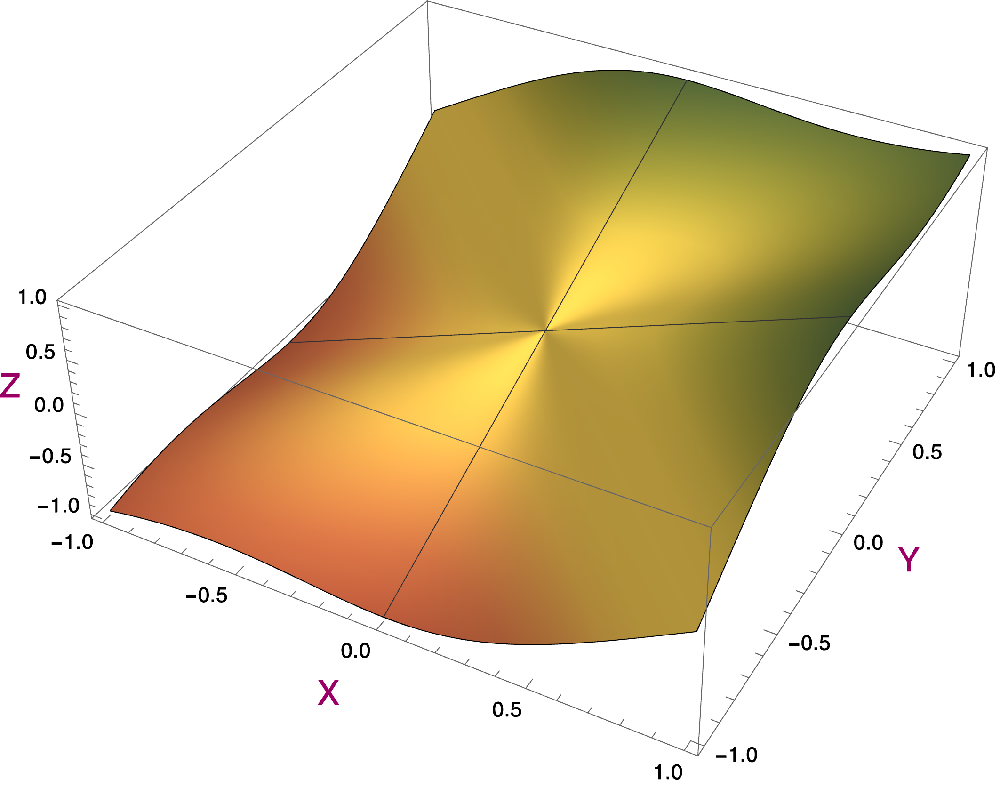 Graph plot of a continuous function.