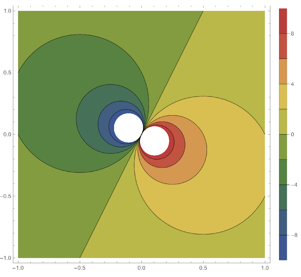 Contour plot of a non-continuous function.