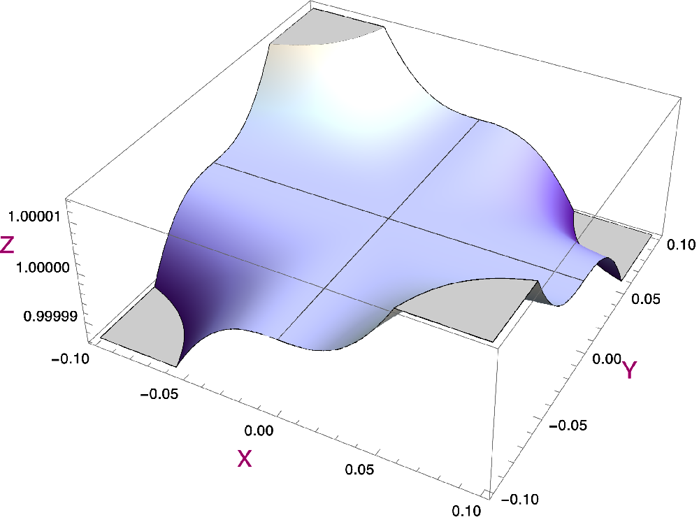 Graph  plot of a continuous function.