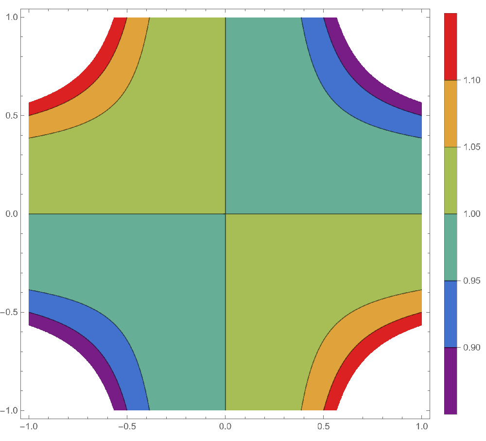 Contour  plot of a continuous function.