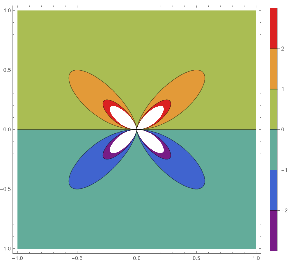 Contour  plot of a non-continuous function.