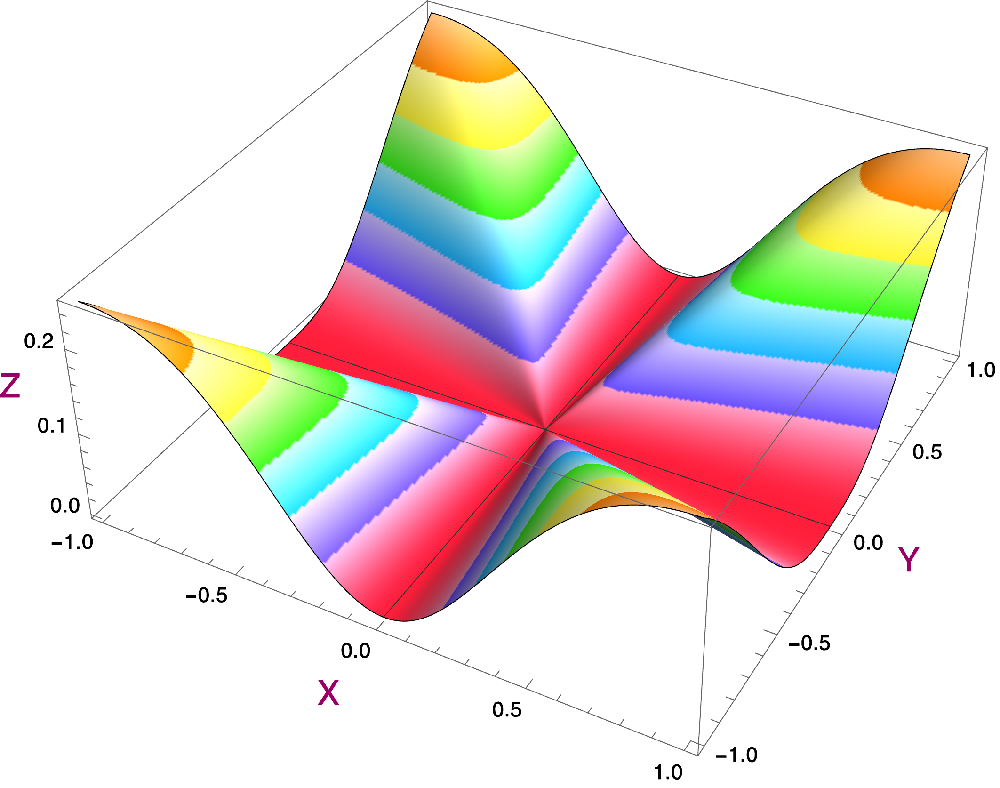 Graph  plot of a continuous function.