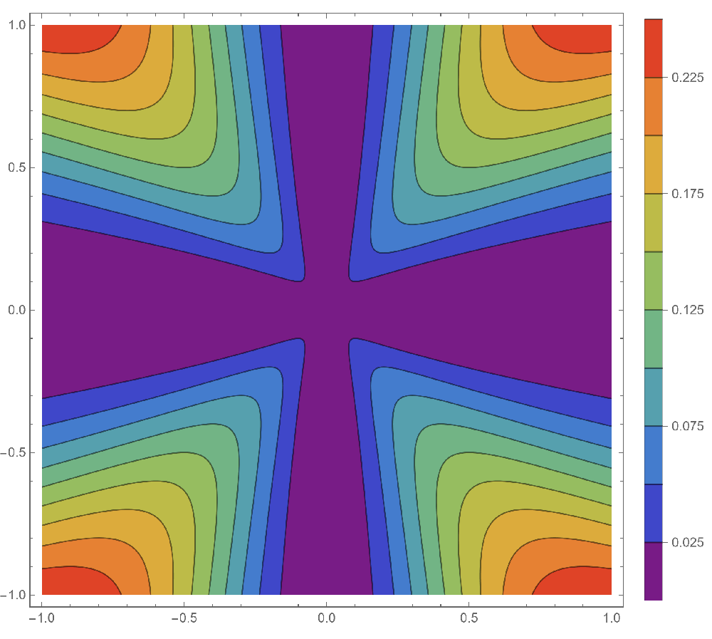 Contour  plot of a continuous function.
