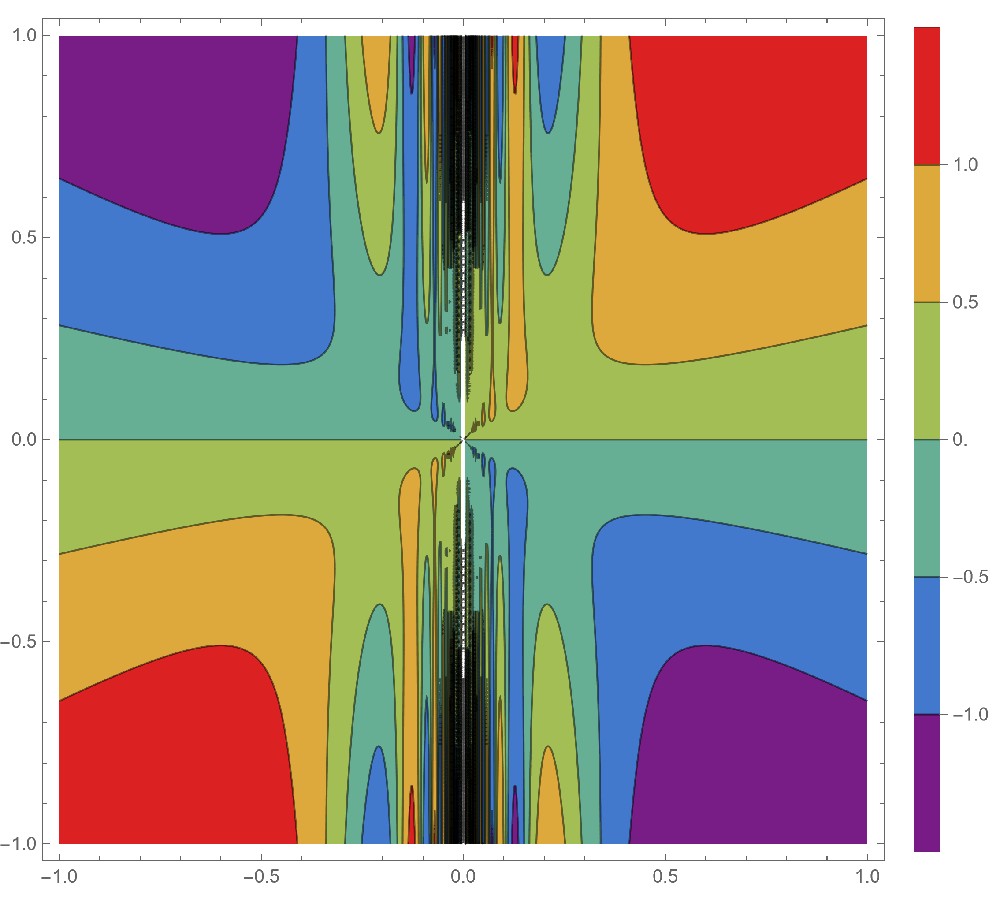 Contour  plot of a non-continuous function.