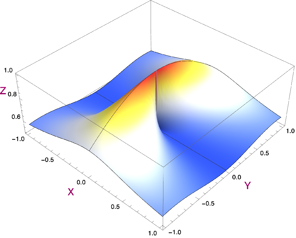 Graph  plot of a non-continuous function.
