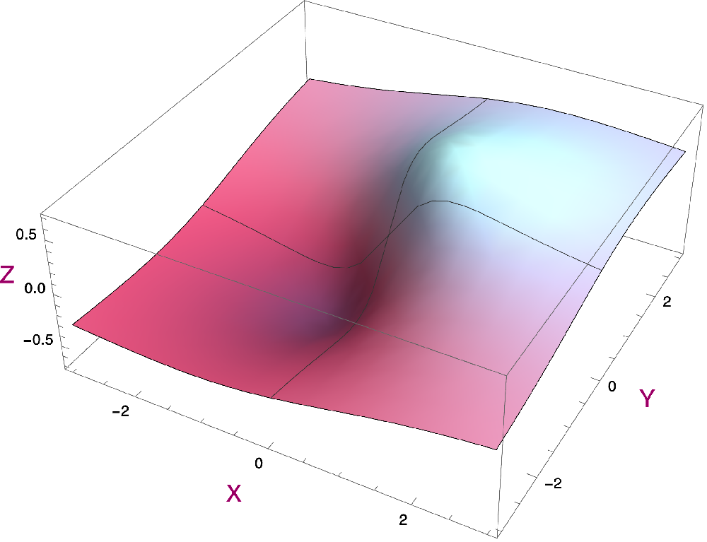 Graph  plot of a continuous function.