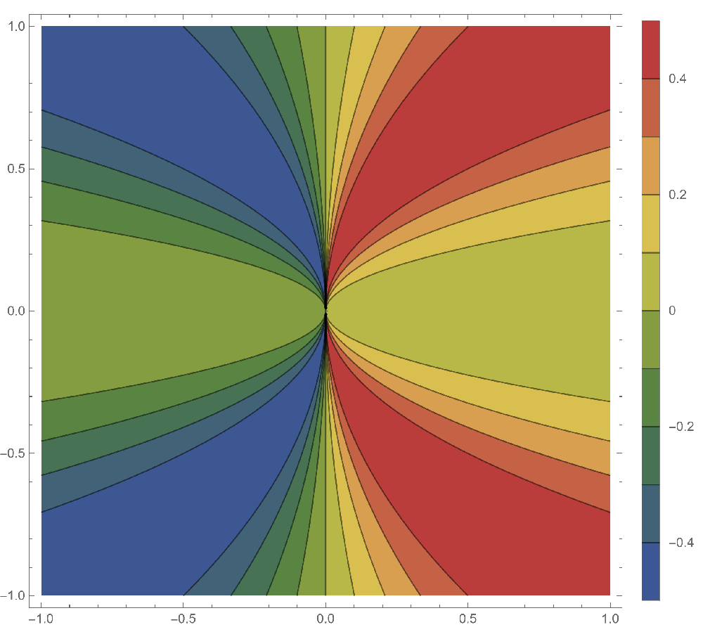 Contour plot of a non-continuous function.