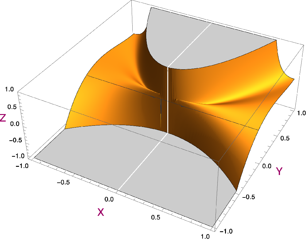 Graph plot of a non-continuous function.