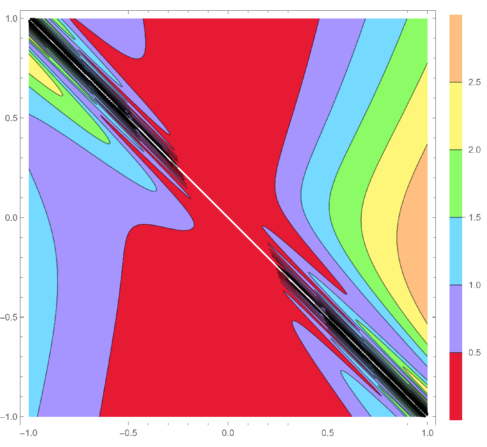 Contour plot of a continuous function.