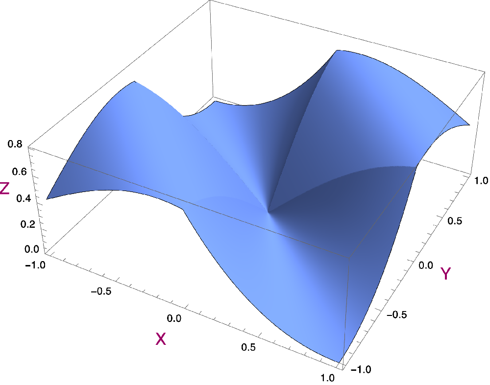 Graph plot of a non-differentiable function.