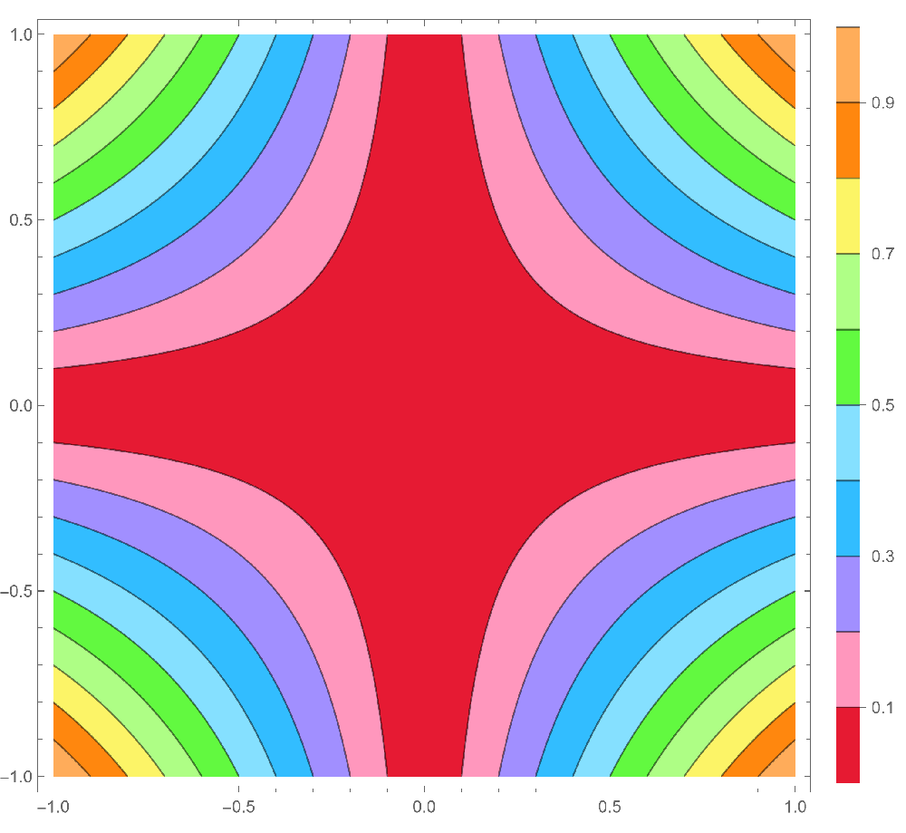 Contour plot of a differentiable function.