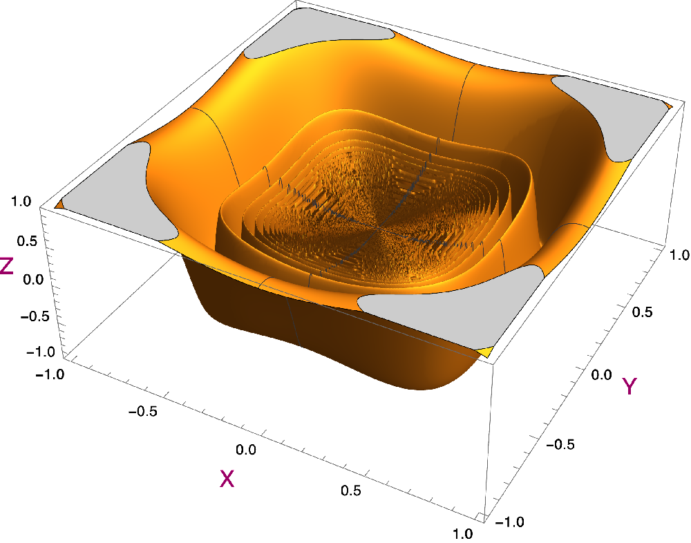 Graph plot of a differentiable function.