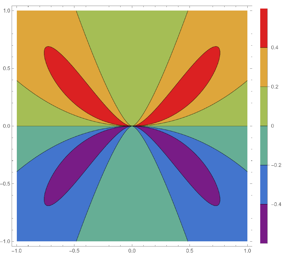 Contour plot of a non-continuous function.