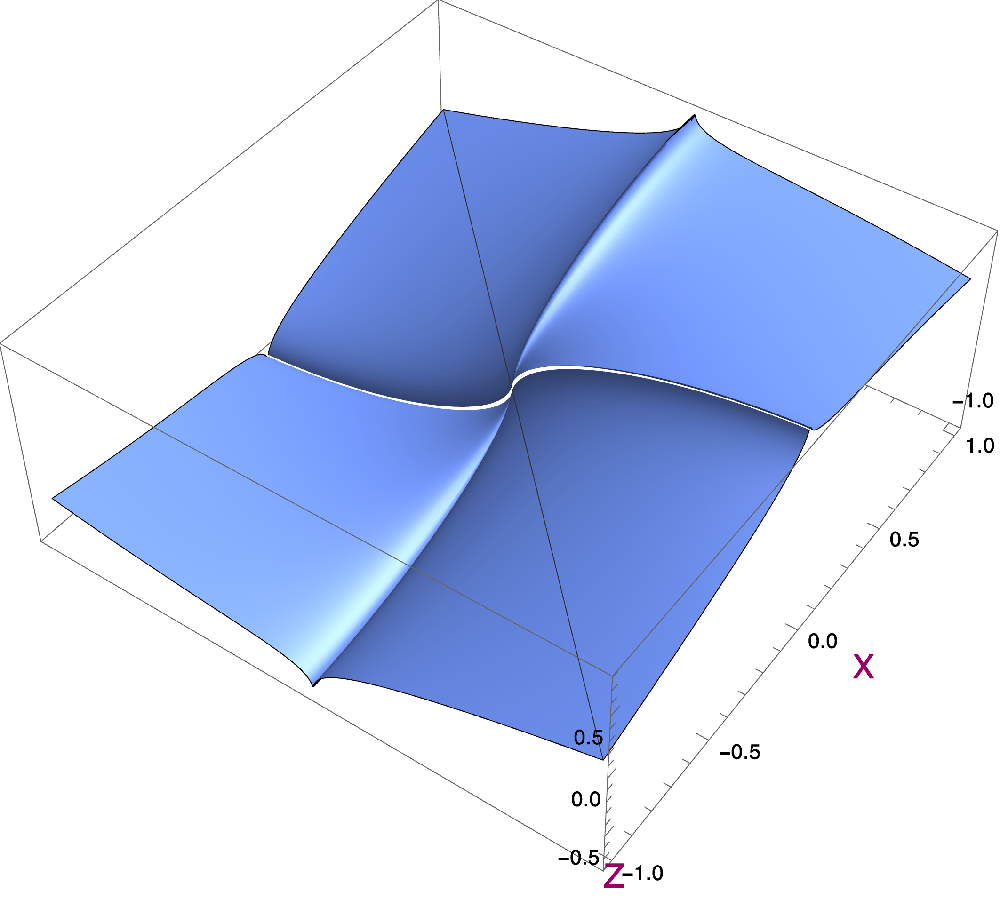Graph plot of a non-differentiable function.