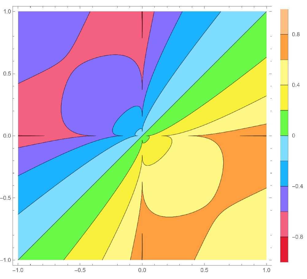 Contour plot of a non-differentiable function.