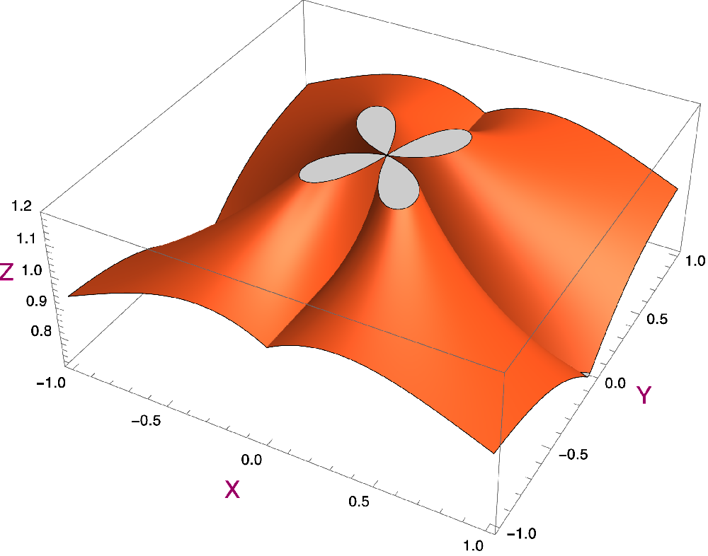 Graph plot of a non-continuous function.